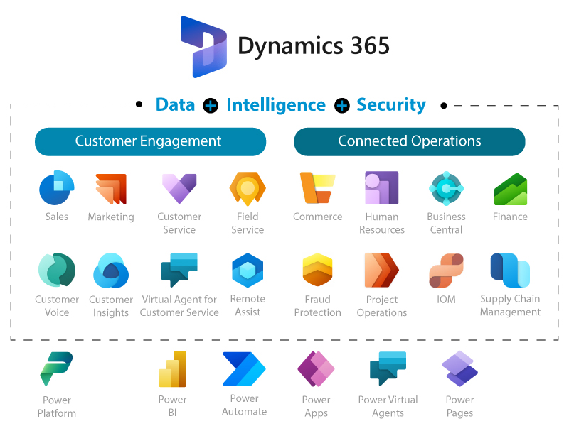 Dynamics 365 modules across Customer Engagement (Sales, Marketing, Customer Service, Field Service), Connected Operations (Commerce, HR, Business Central, Finance, Supply Chain), and the Power Platform