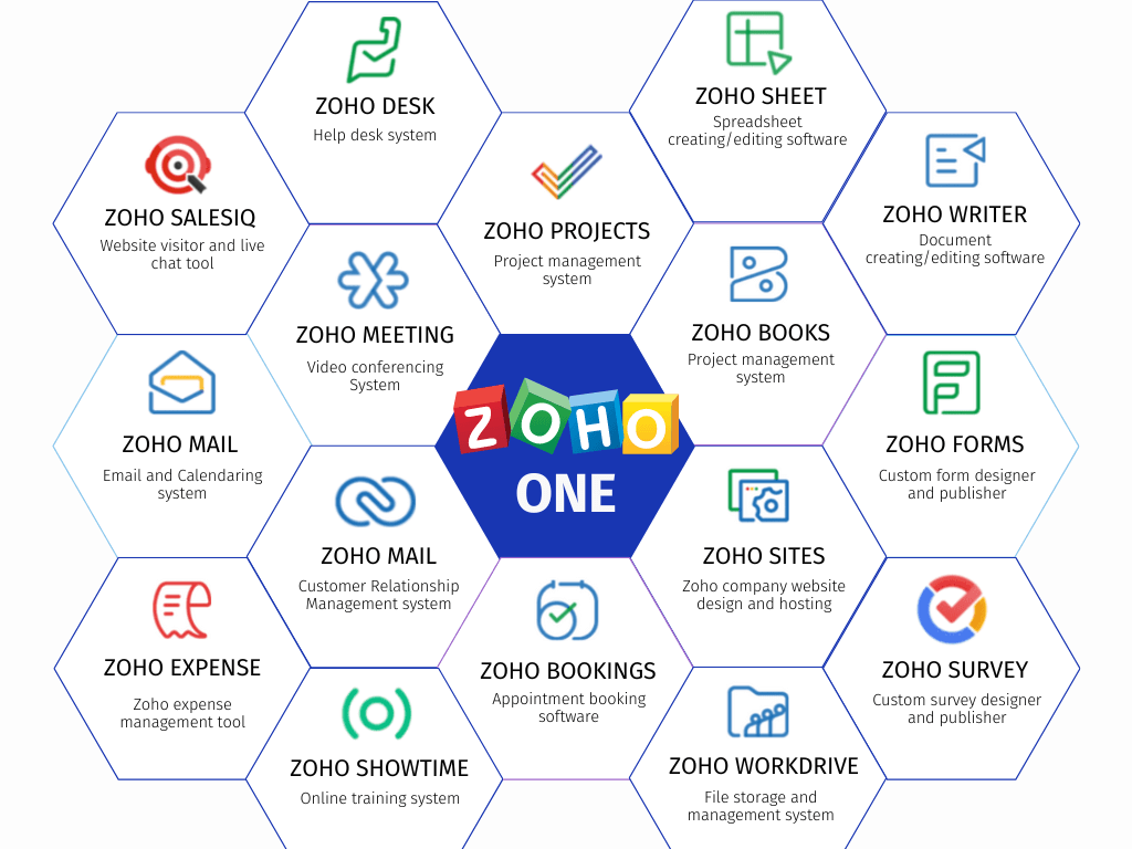 Zoho One ecosystem: Books, CRM, Desk, Projects, Mail, Sites, Forms, Survey, and more
